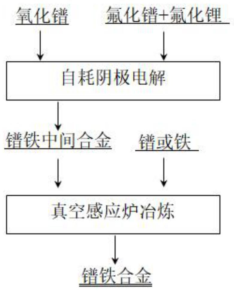 Preparation method of praseodymium-iron alloy