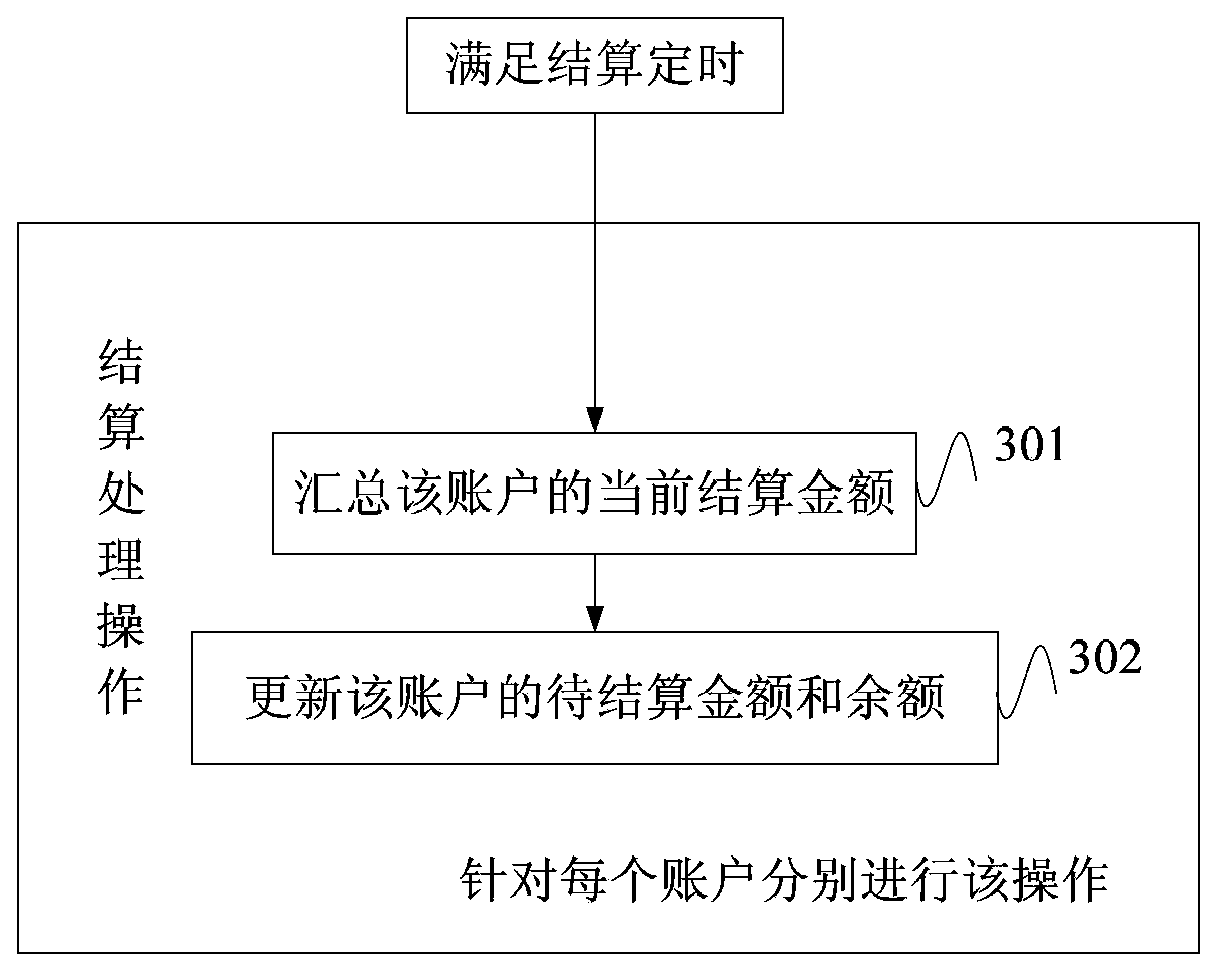 Account data processing method and device