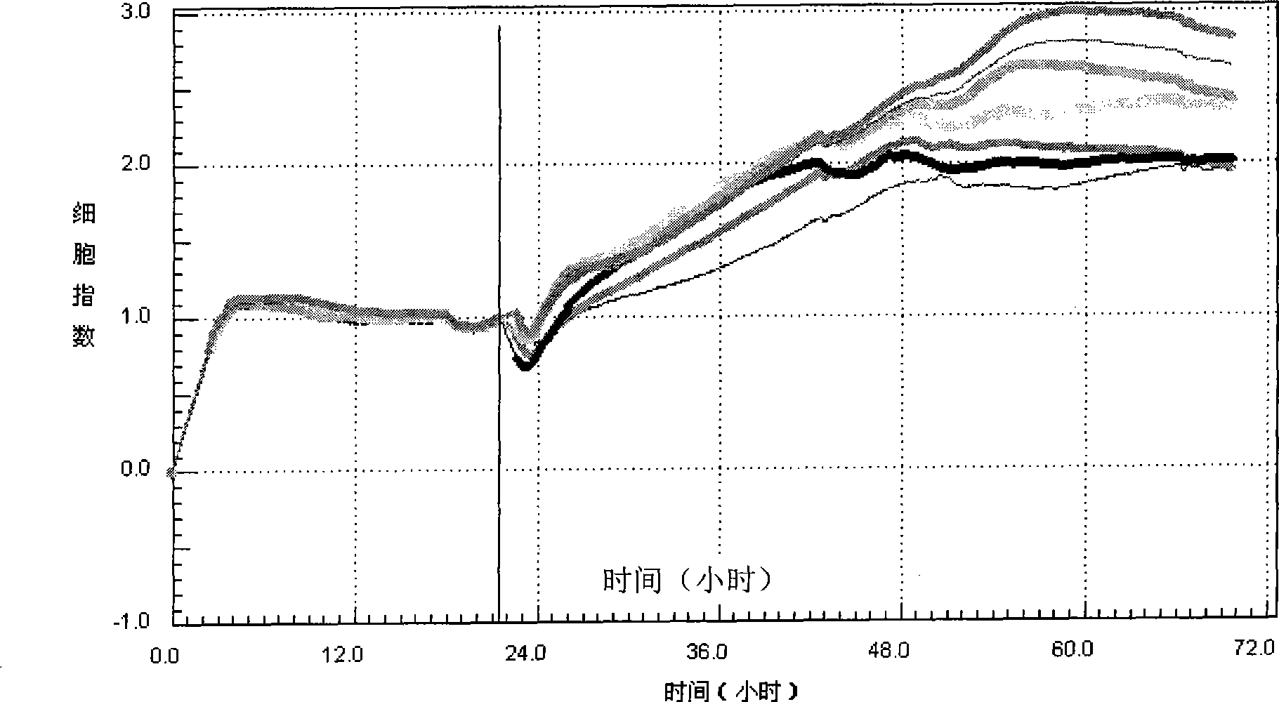 Method for detecting nano material cell toxicity