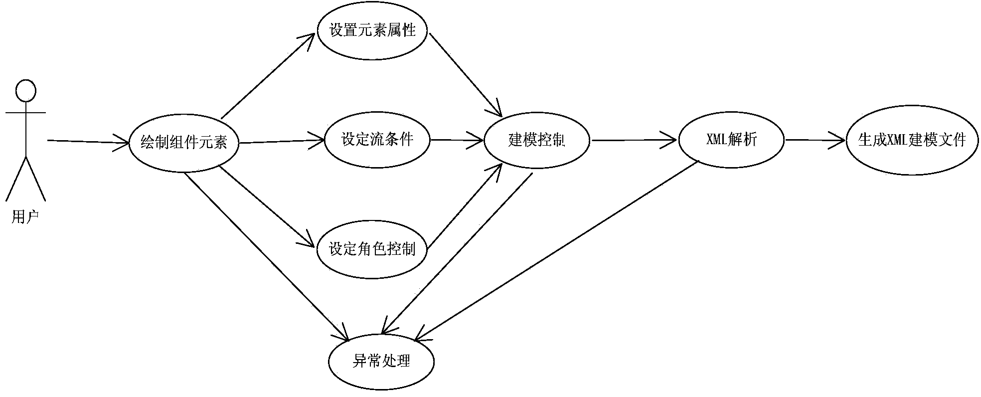 Full life circle development achievement system of intemetware