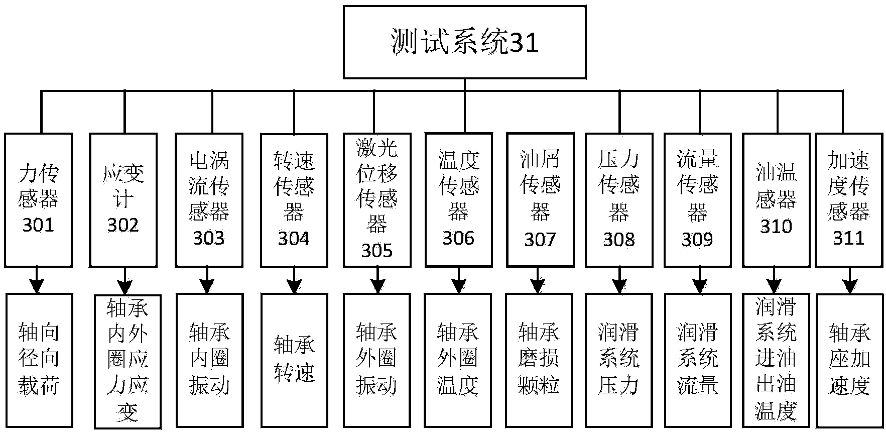 Bearing integrated dynamic performance test device and method