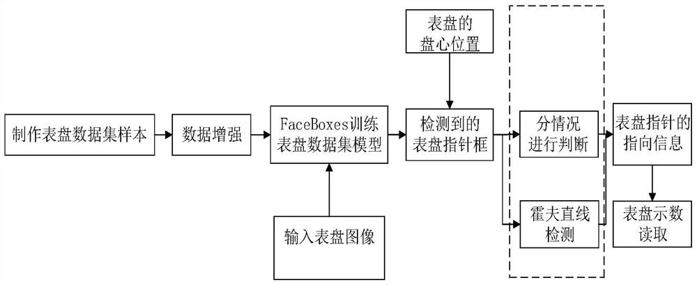 A high-precision real-time multi-scale dial pointer detection method and system