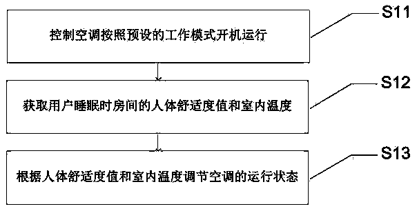 Air conditioner control method, device and air conditioner