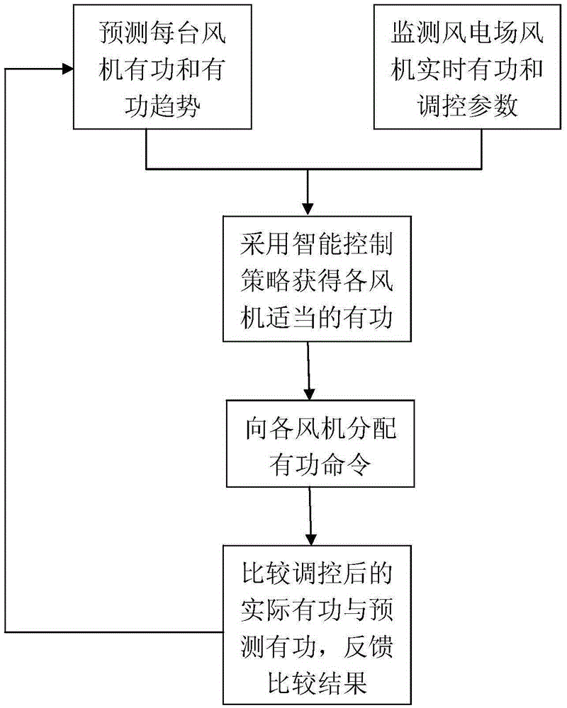 Method and apparatus for analyzing, regulating and controlling active power of wind farm based on wind farm regional real-time wind speed