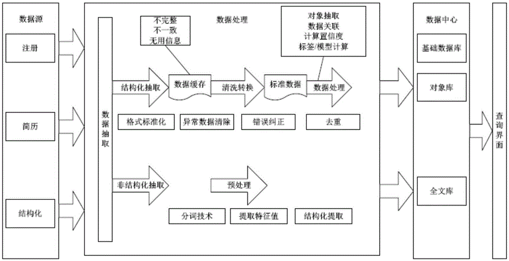 Processing method and system of big data