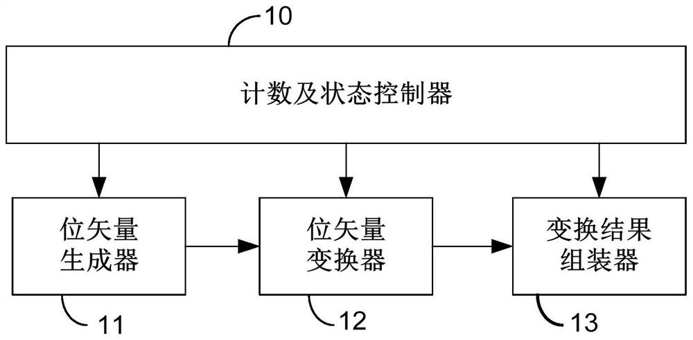 One-dimensional DCT/IDCT converter for bit vector transformation accumulation shift