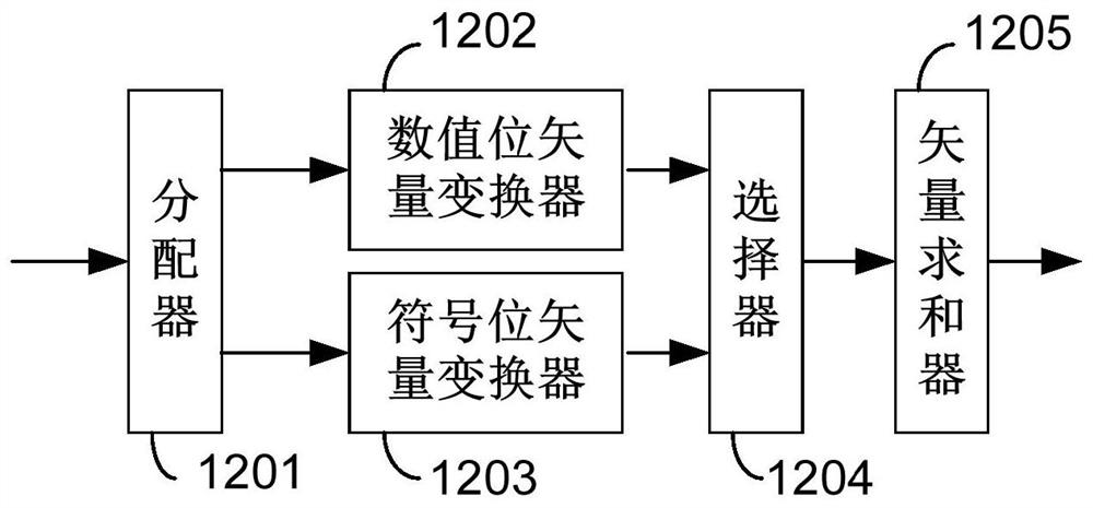 One-dimensional DCT/IDCT converter for bit vector transformation accumulation shift