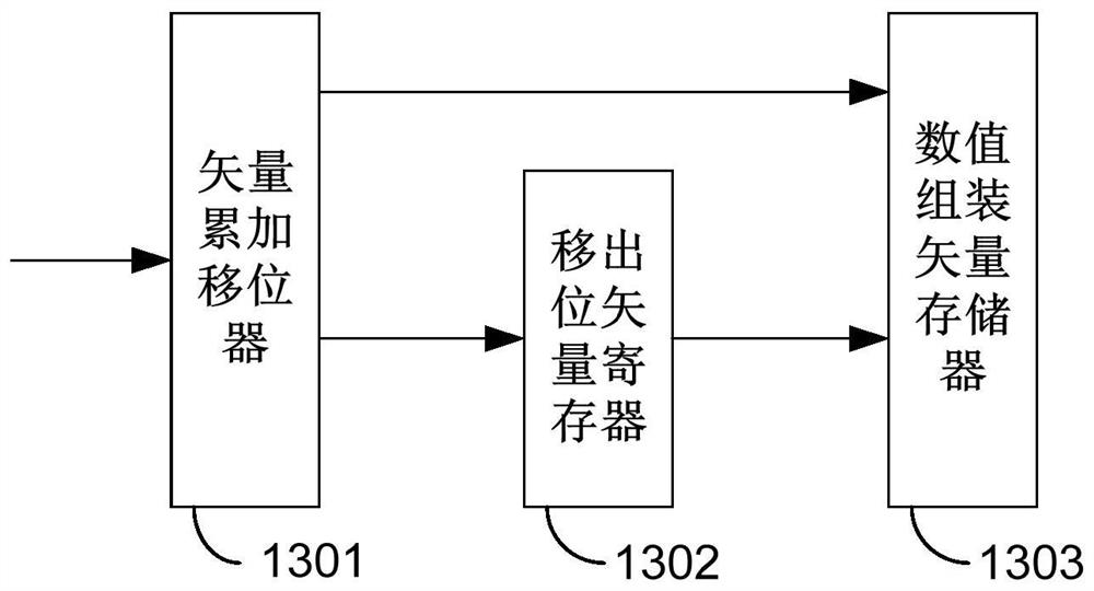 One-dimensional DCT/IDCT converter for bit vector transformation accumulation shift