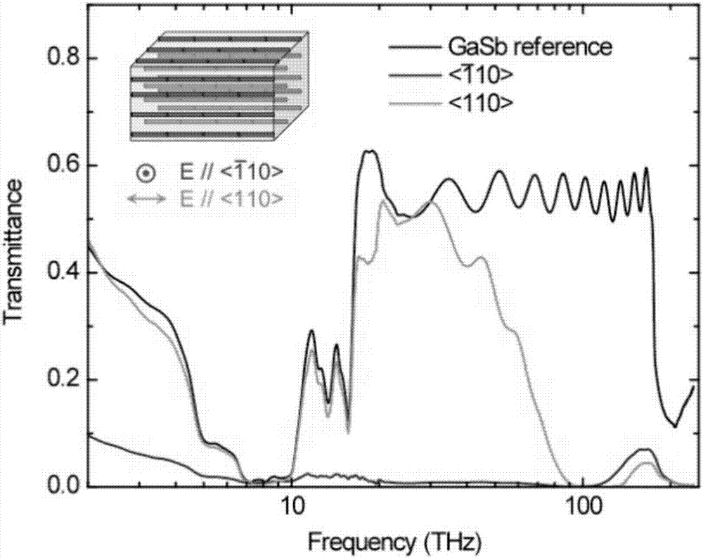 Thin film material used for terahertz and infrared light polarization modulation and preparation method thereof