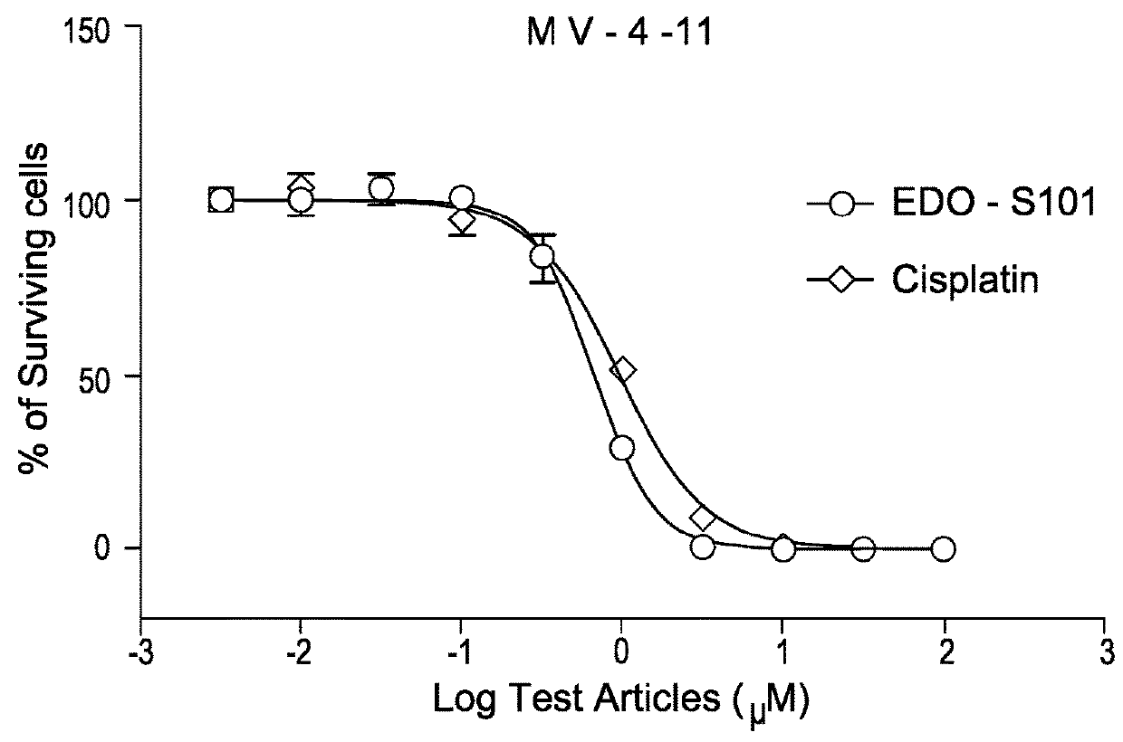 Pharmaceutical combination comprising a class III receptor tyrosine kinase inhibitor and the alkylating histone-deacetylase inhibitor fusion molecule EDO-S101 together with its use in the treatment of cancer