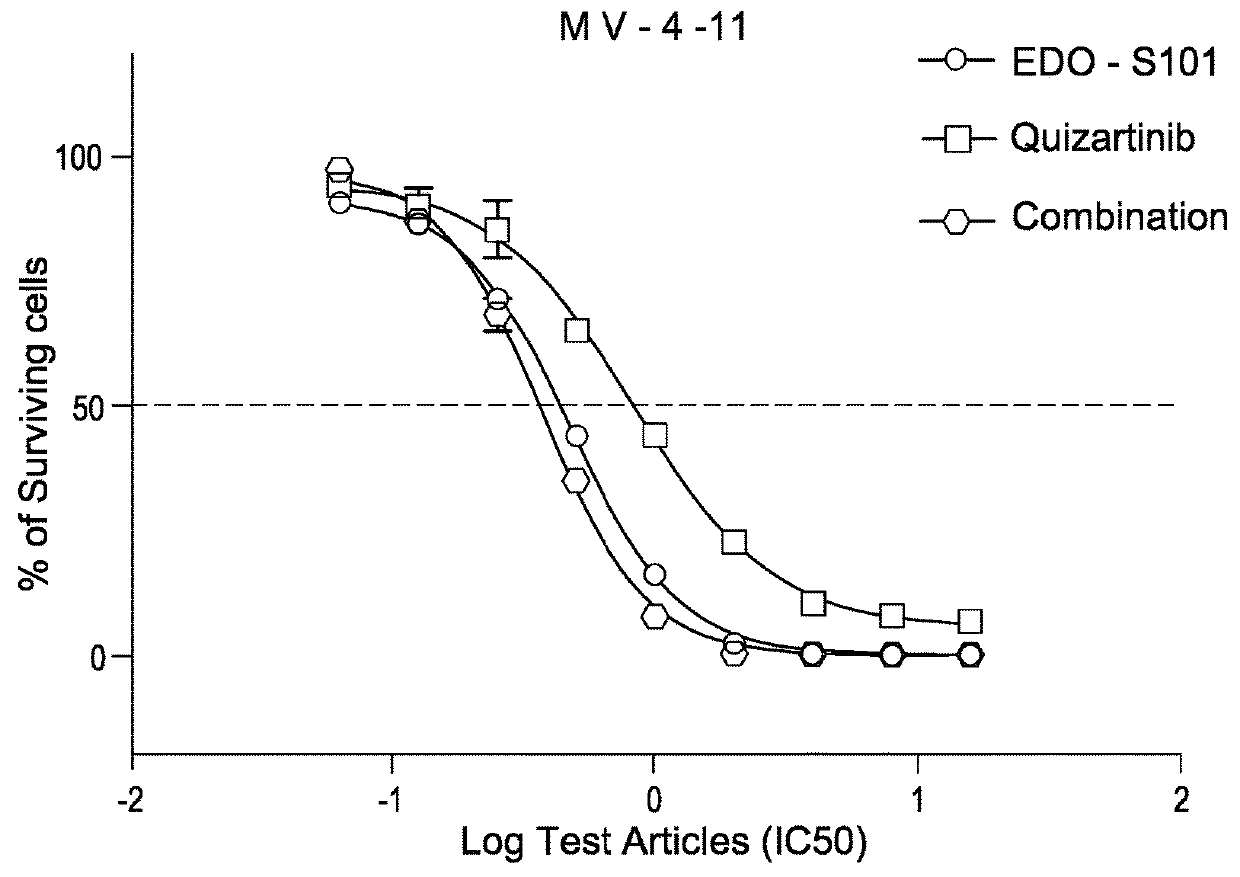 Pharmaceutical combination comprising a class III receptor tyrosine kinase inhibitor and the alkylating histone-deacetylase inhibitor fusion molecule EDO-S101 together with its use in the treatment of cancer