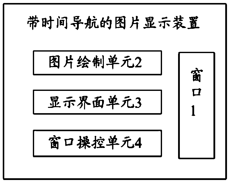 Method and device for displaying pictures with time navigation