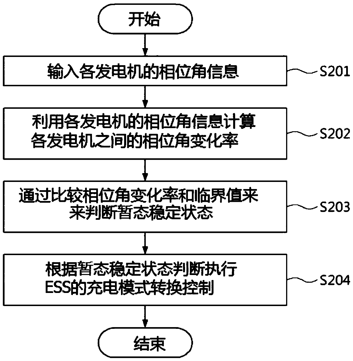 Apparatus for controlling ess according to transient stability state and method thereof