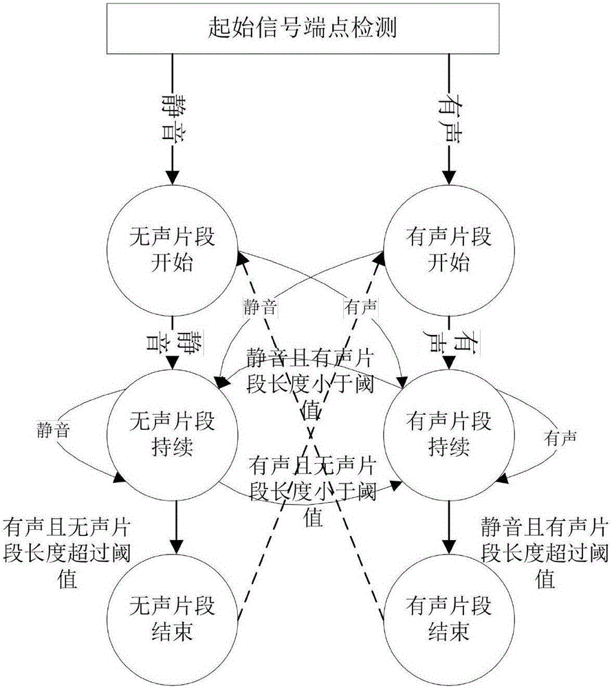 Snore detection method and device based on time frequency similarity