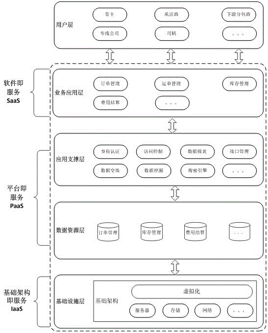 Community type logistics transportation management system