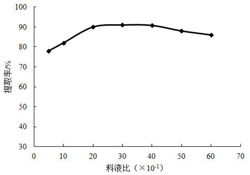 Method for extracting mangiferin from mango leaves