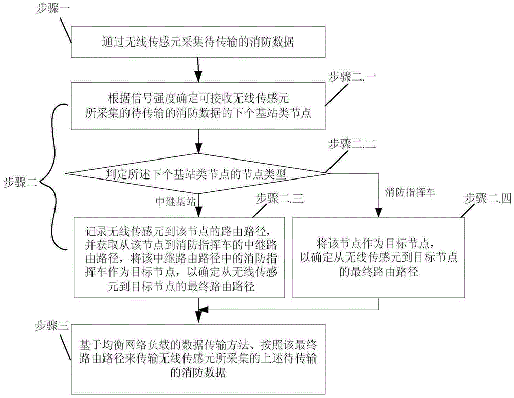 Routing method for fire fighting rescue network and communication device