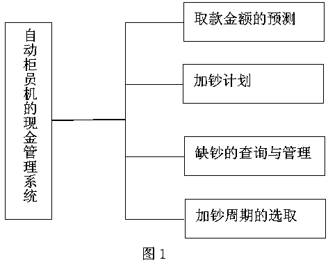 Cash management system of automatic teller machine