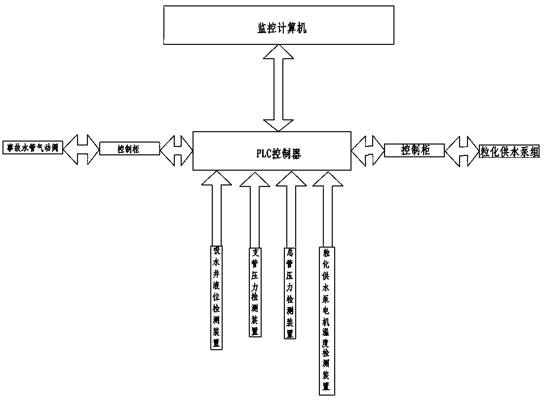 Safety control method for blast furnace minter process slag treatment granulation water supply system