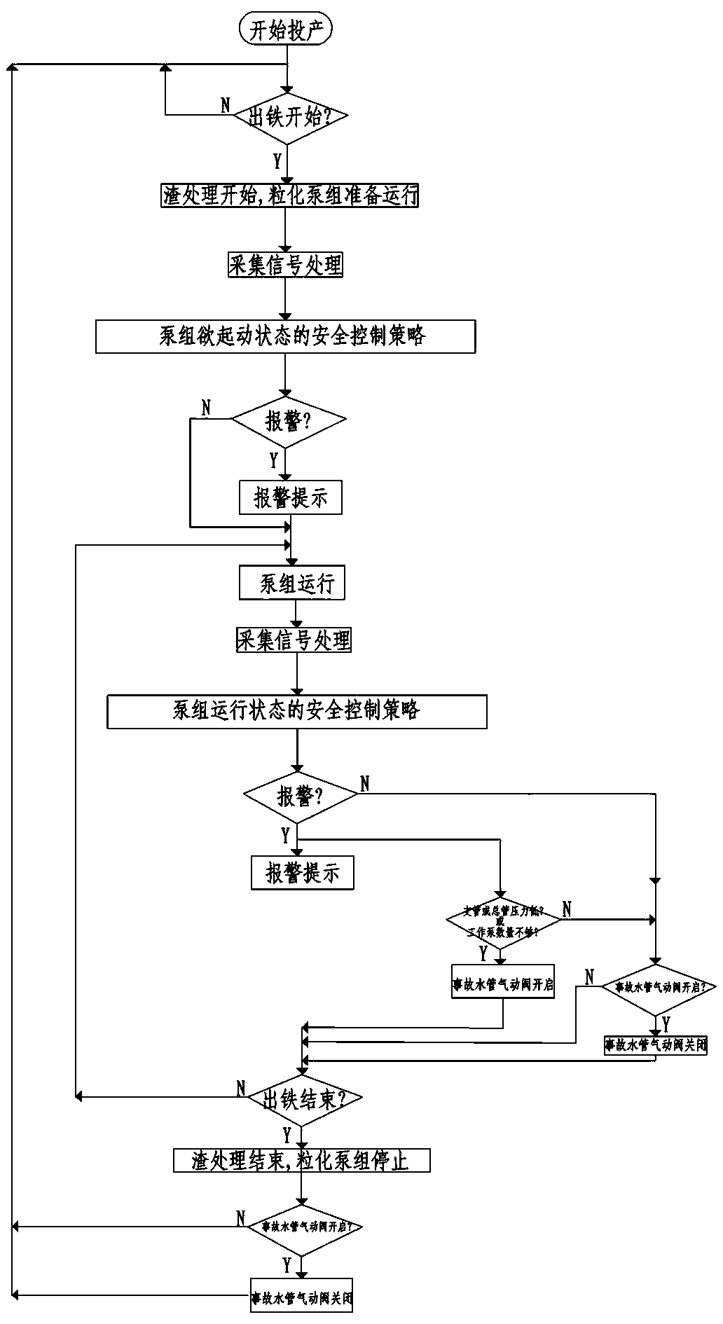 Safety control method for blast furnace minter process slag treatment granulation water supply system