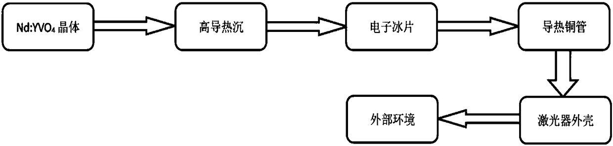 Cooling system based on slab laser