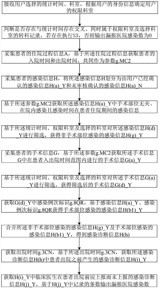 Method and system for automatically checking leakage of new hospital infection in specific time period