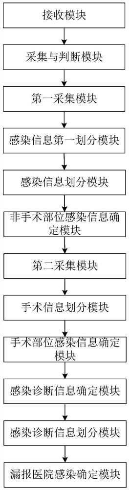 Method and system for automatically checking leakage of new hospital infection in specific time period