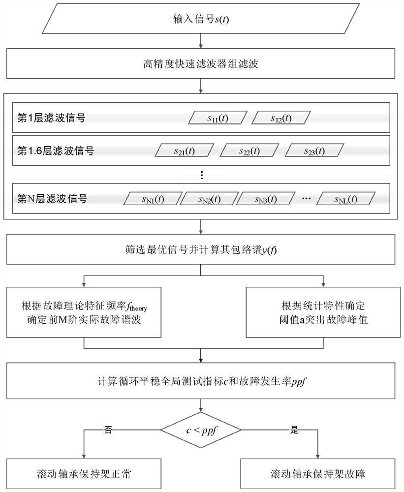 A self-diagnosis method for rolling bearing cage failure