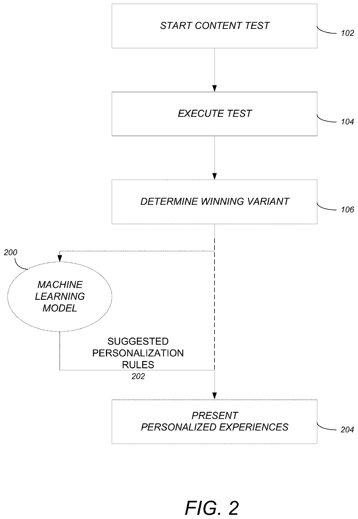 Machine-learning based personalization