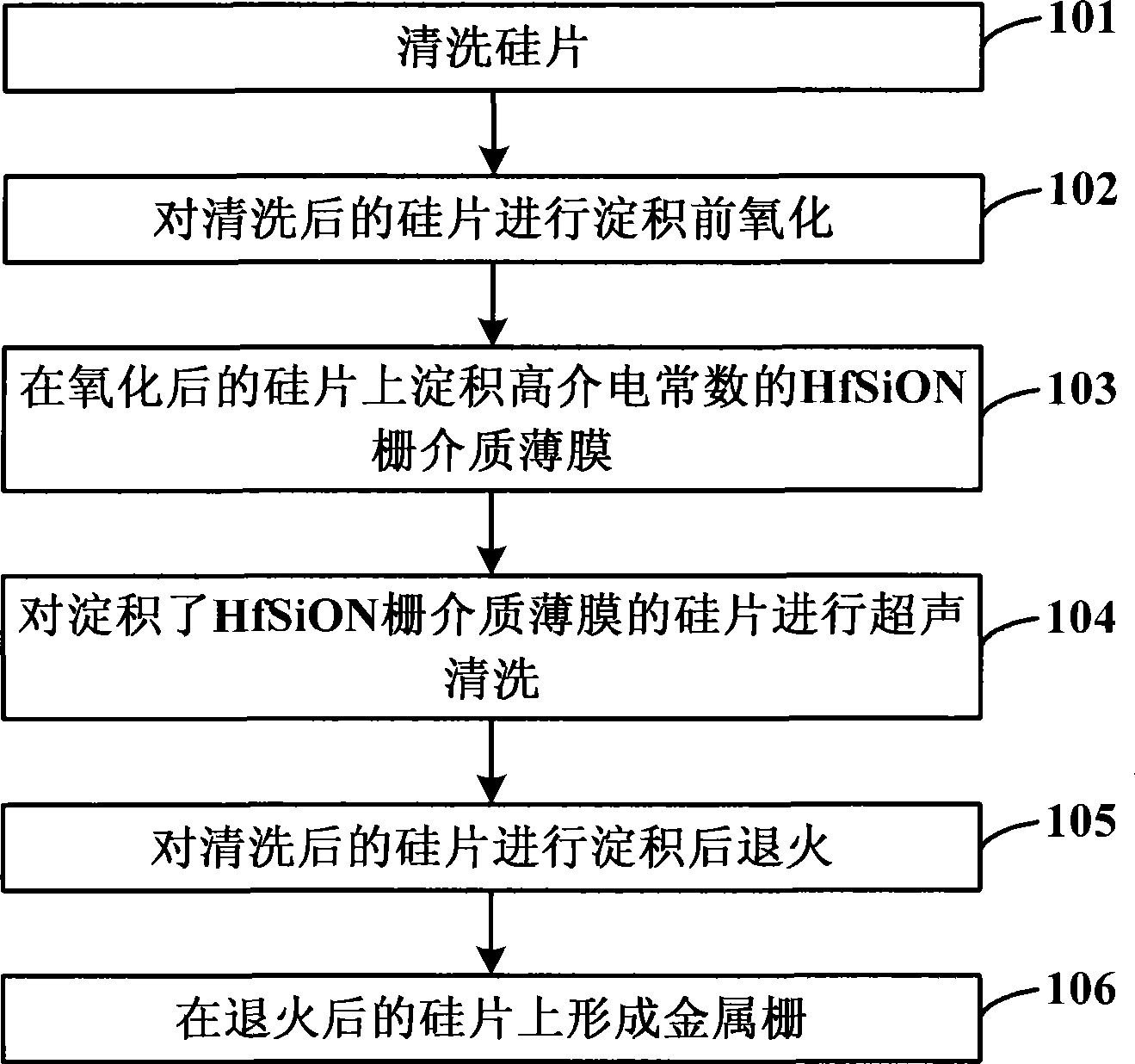 Method for preparing high-dielectric-coefficient grid medium membrane hafnium silicon oxygen nitrogen