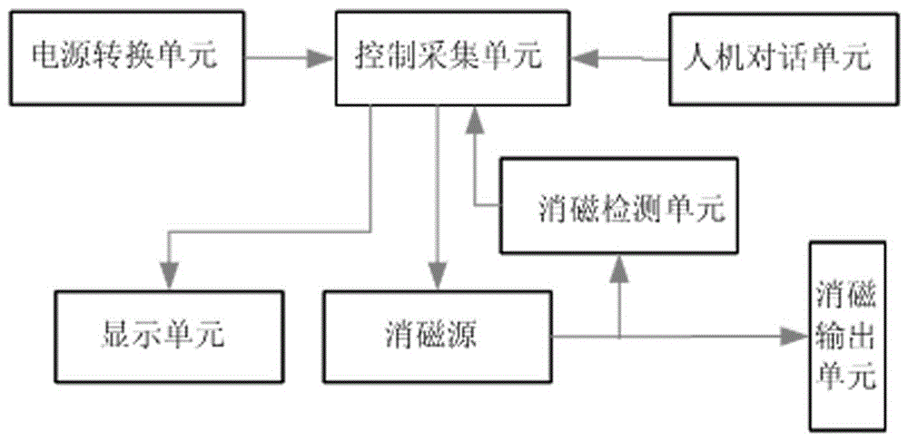 Transformer demagnetization device