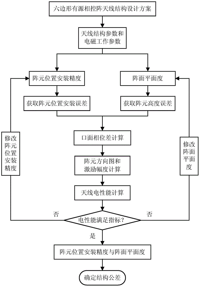 Method for rapidly determining tolerance of hexagonal active phased-array antenna structure based on electromechanical coupling