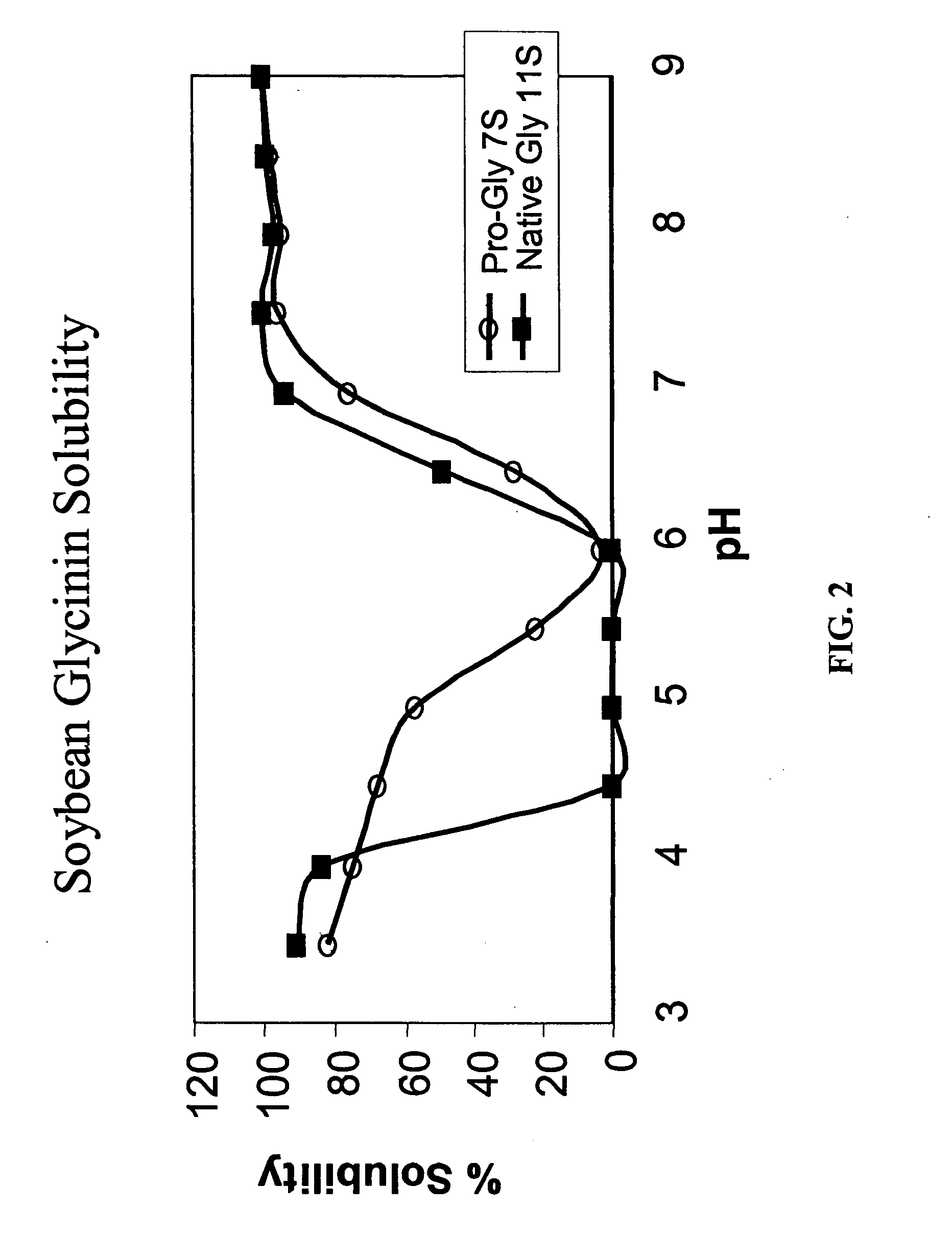 Methods and compositions for altering the functional properties of seed storage proteins in soybean