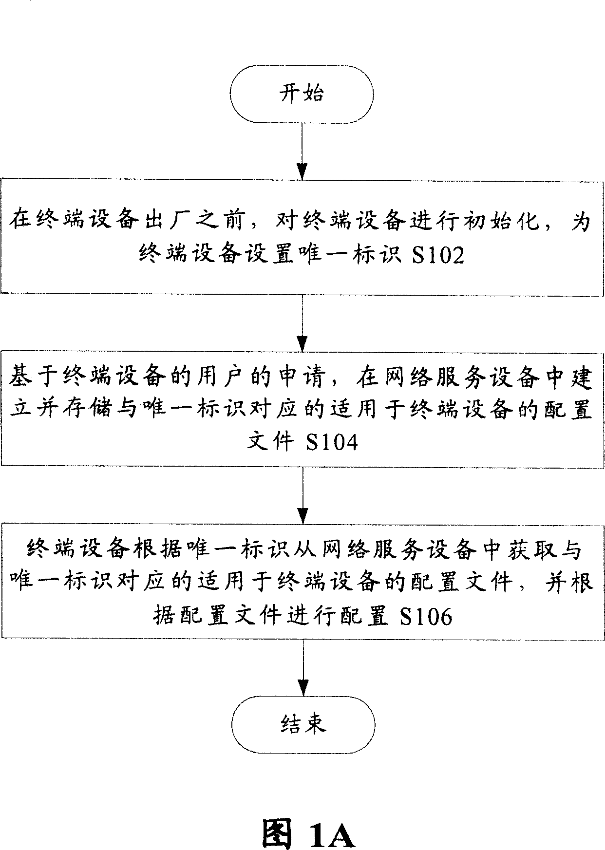 Terminal equipment configuration system and method