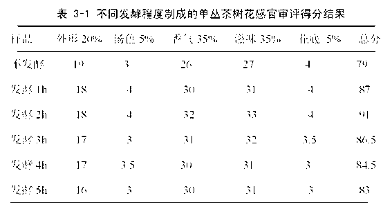 Process for making tea by single tea flowers