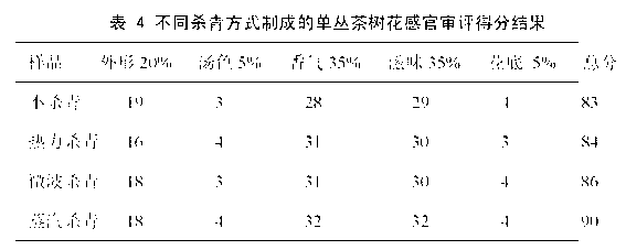 Process for making tea by single tea flowers