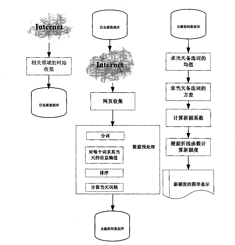 Method for monitoring novel words on Internet