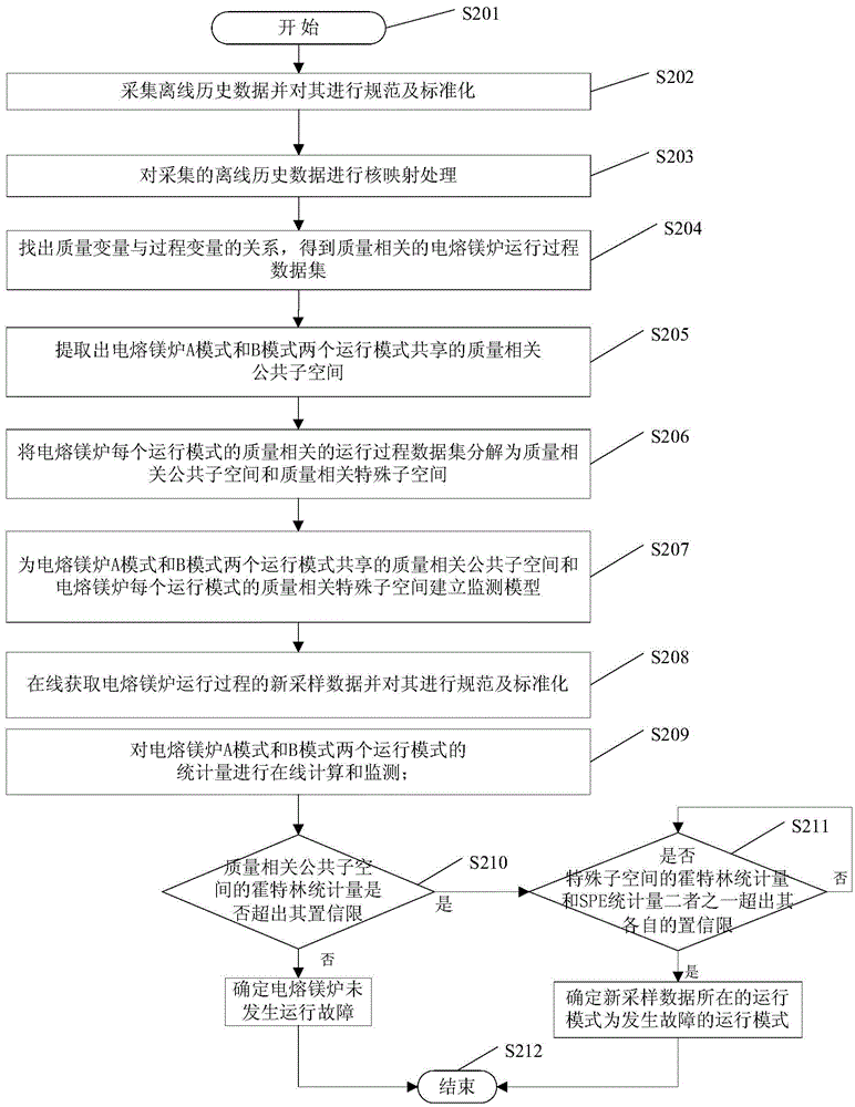 A fault detection method for fused magnesia furnace operation based on common subspace separation