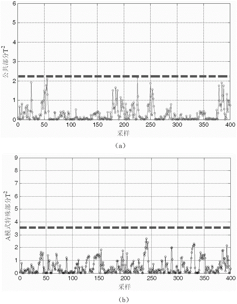 A fault detection method for fused magnesia furnace operation based on common subspace separation