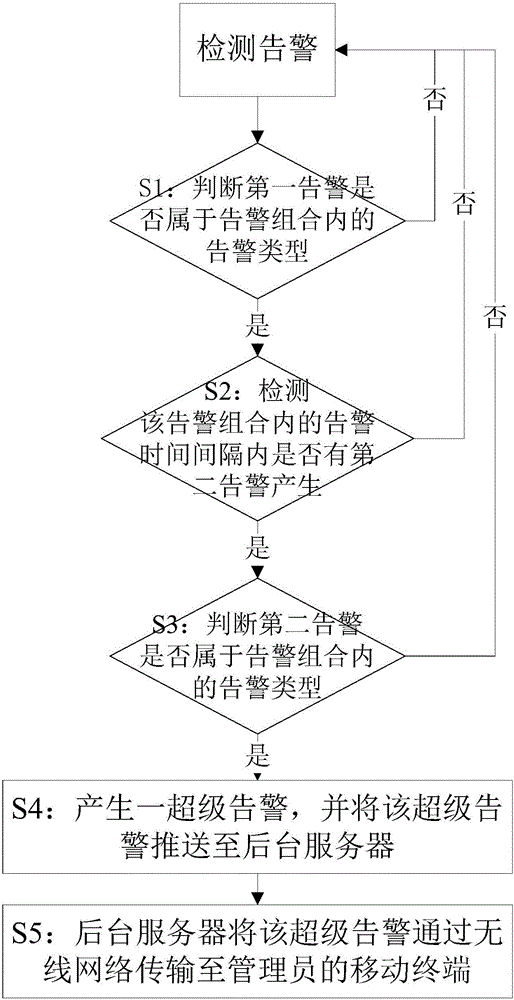 Method and device for generating super warning in unattended manner