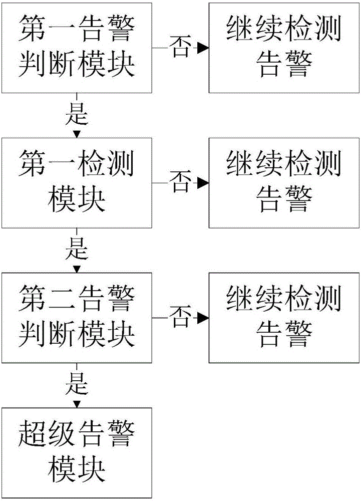 Method and device for generating super warning in unattended manner