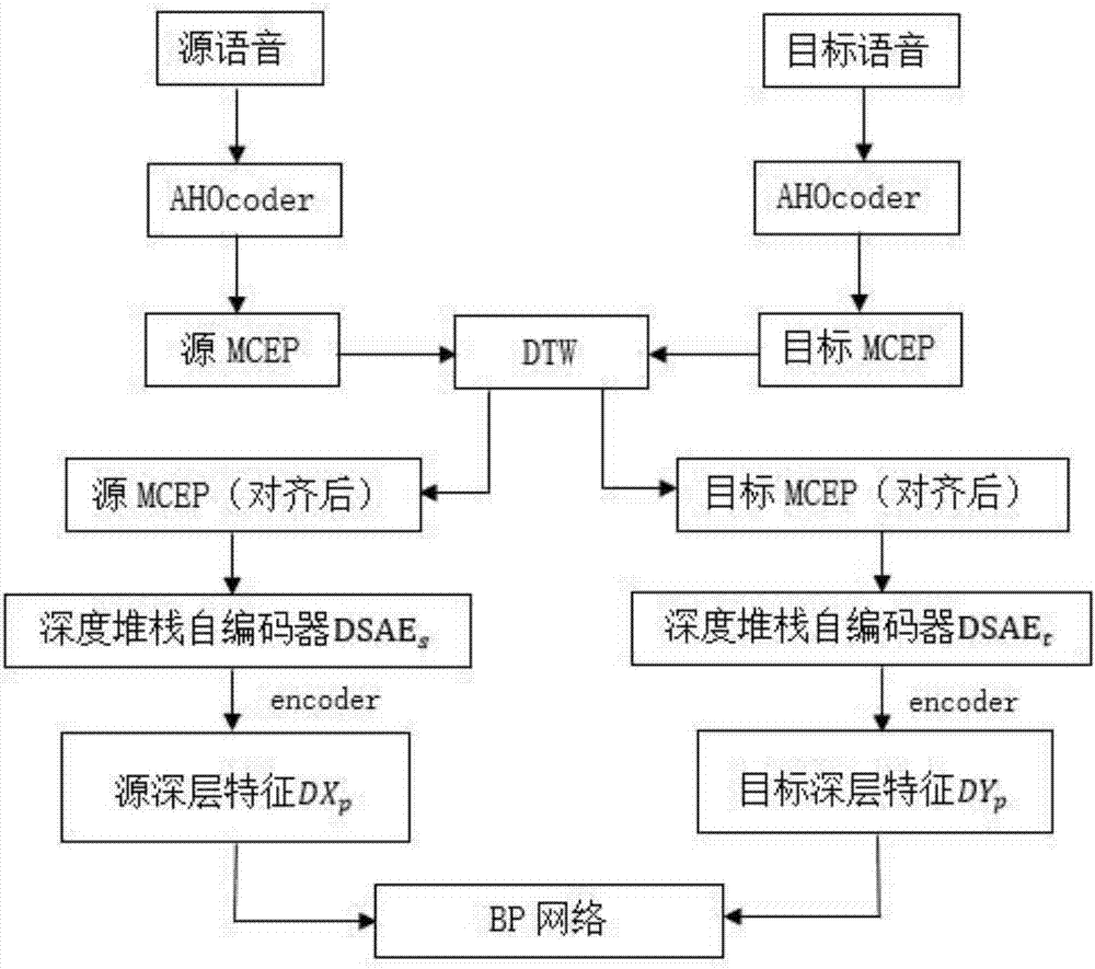 Voice converting method based on deep learning