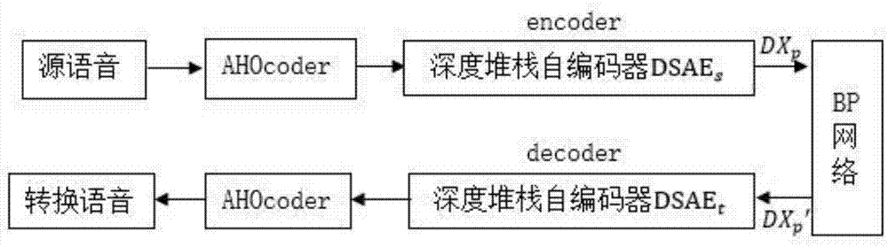 Voice converting method based on deep learning