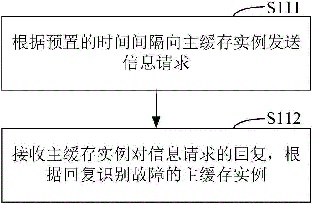 Fault processing method and device of distributed cache