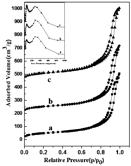 Method for synthesizing three-dimensional ordered double-mesoporous SBA-15 materials high in mesoporous size, adjustable in pore volume and highly polymerized in pore wall