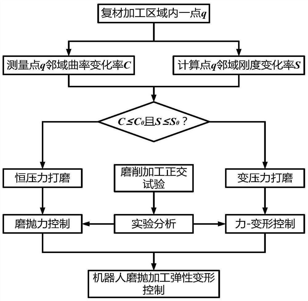 Elastic deformation and vibration inhibition method for grinding and polishing machining of airplane composite material component by robot