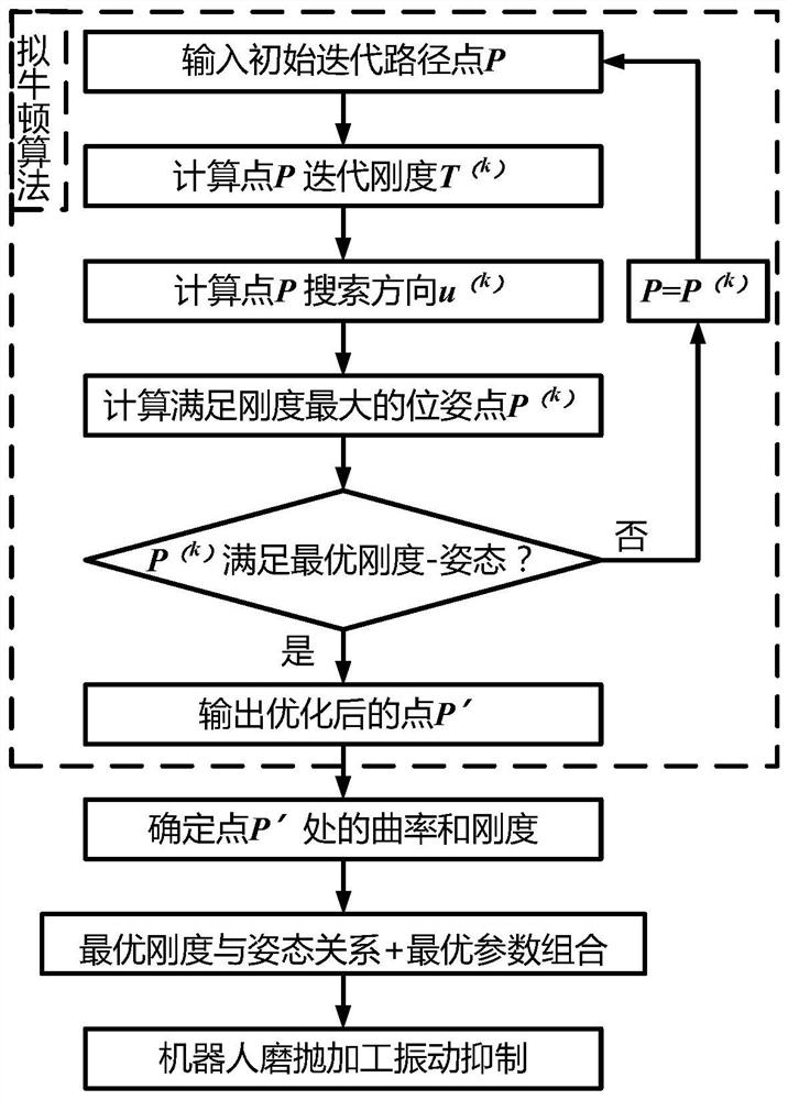 Elastic deformation and vibration inhibition method for grinding and polishing machining of airplane composite material component by robot