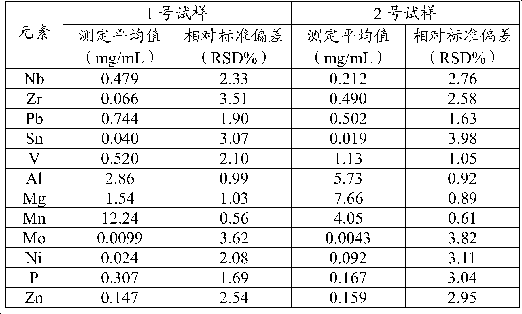 Sample preparation method and detecting method for detecting impurities in titanyl sulfate solution