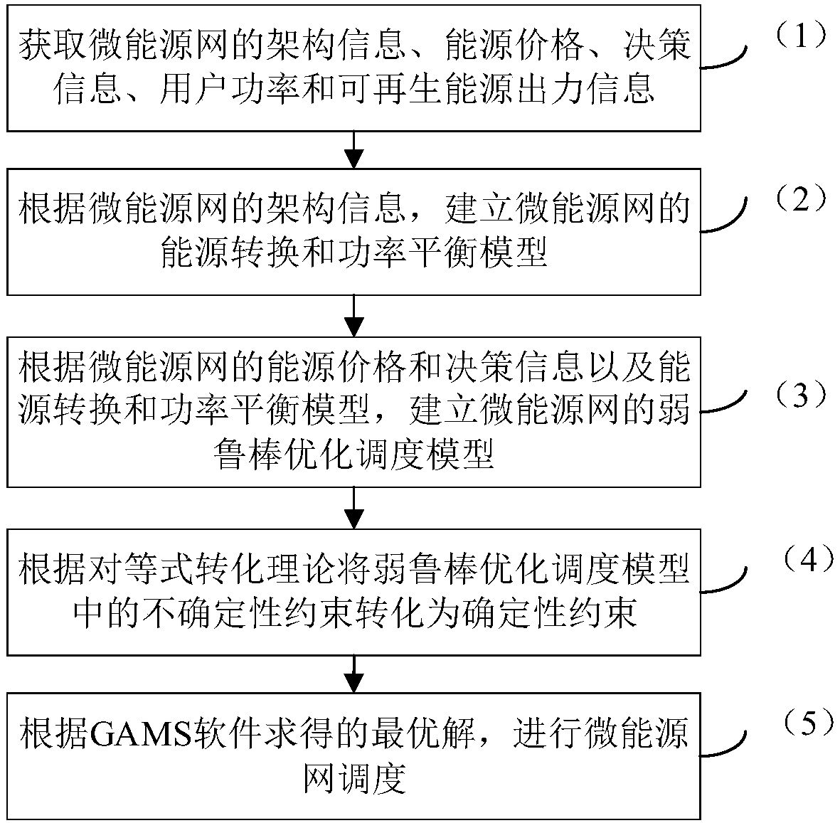 Weak robustness optimized dispatching method for micro energy network