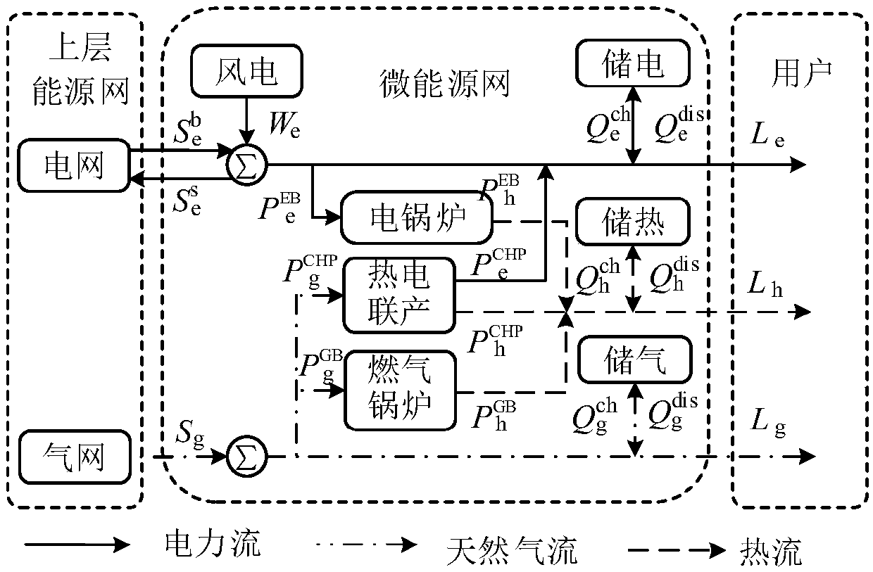 Weak robustness optimized dispatching method for micro energy network